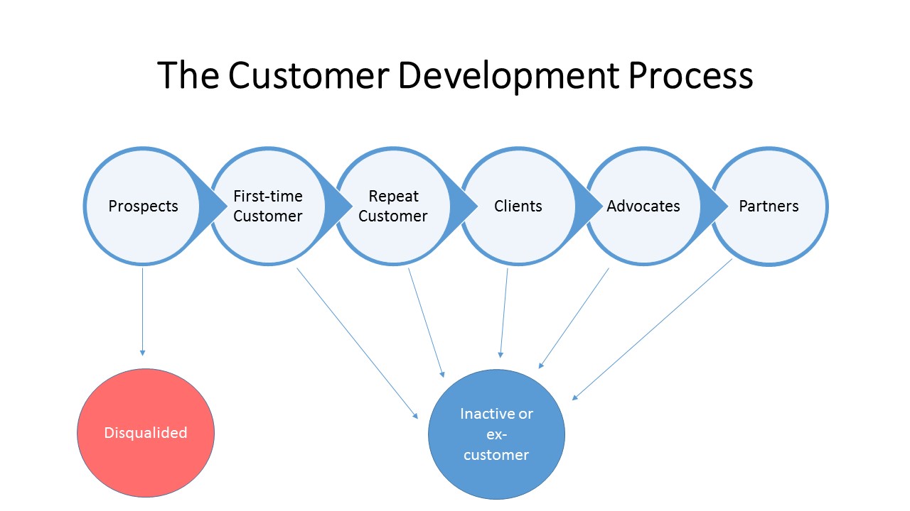 Retaining Customers Creative Web Actions